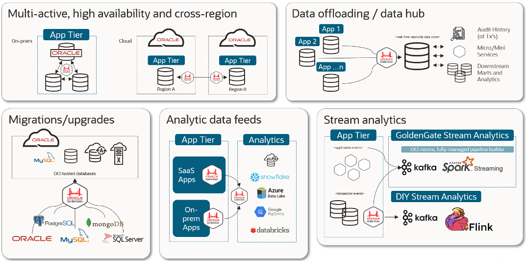 GoldenGate Use Cases