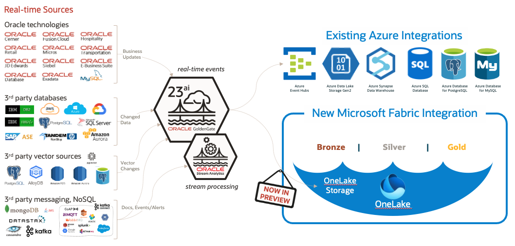 GoldenGate and Azure Connectivity