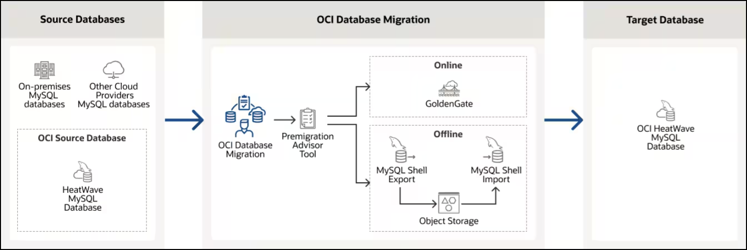 high level mysql flow