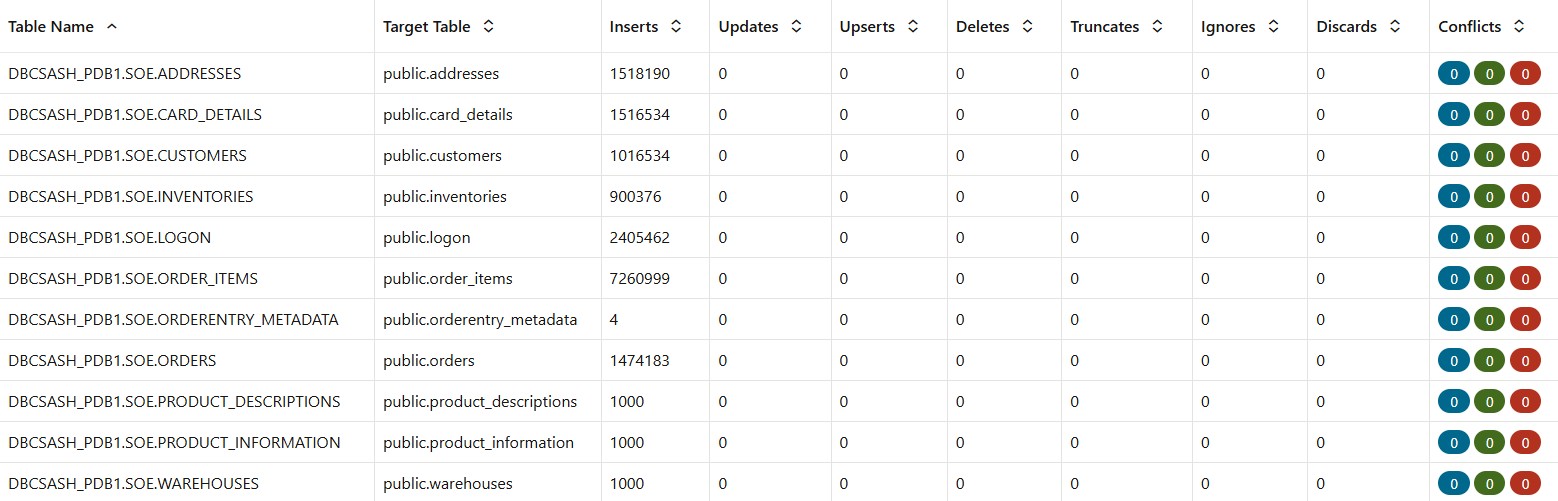 Image 7 : Initial Load Replicat Stats