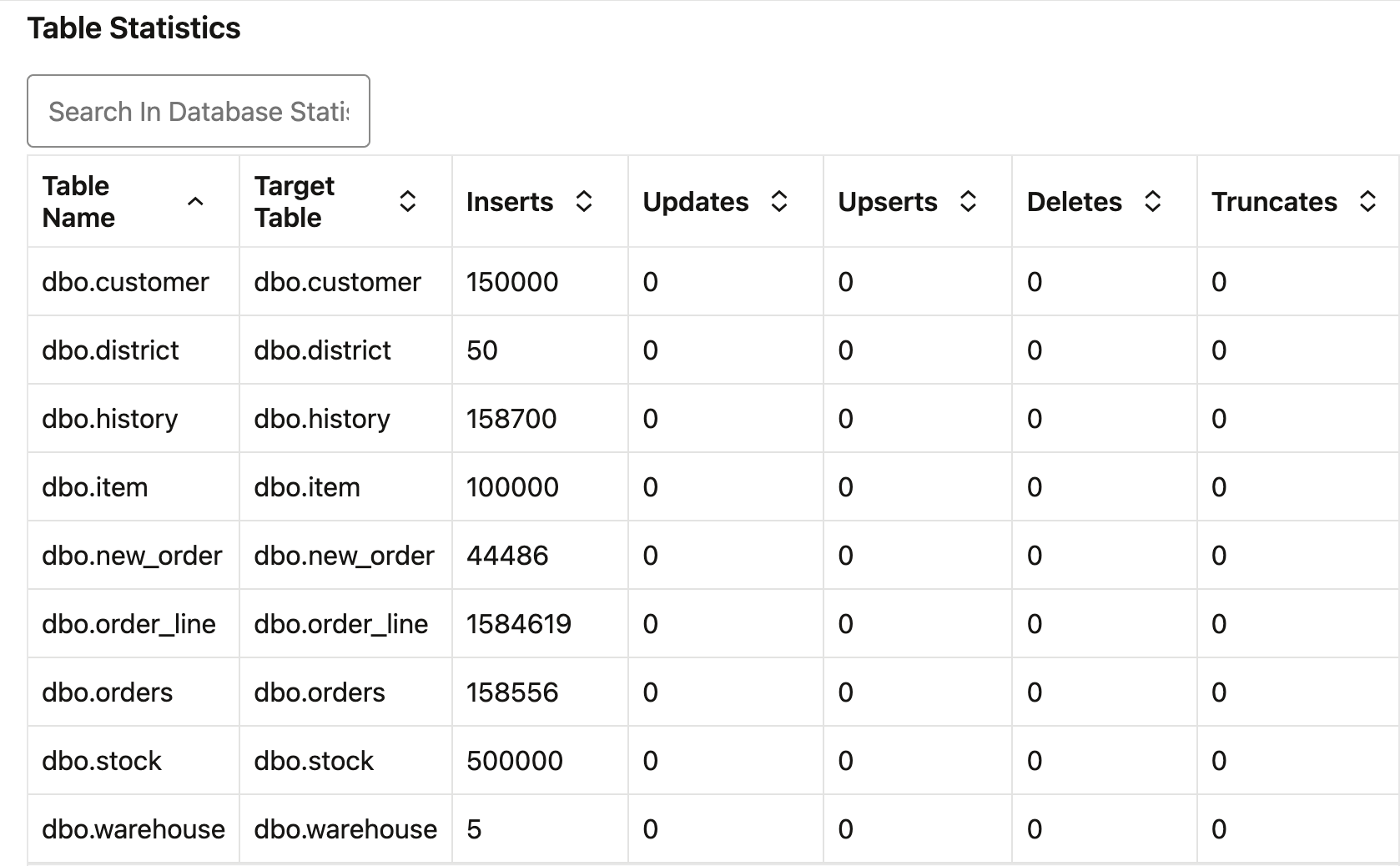 Replicat initial load data table statistics