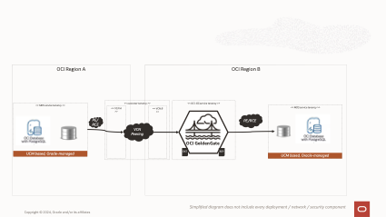 Arquitecture Replication
