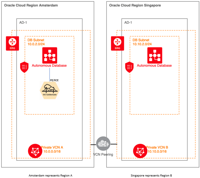 Overall architecture