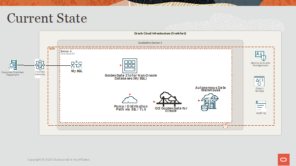 Current architecture