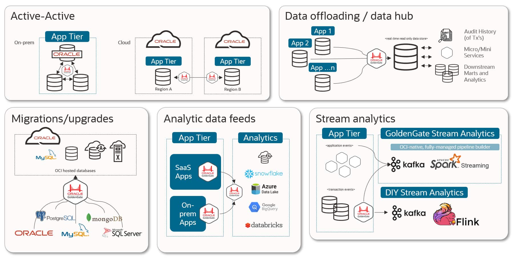OCI GoldenGate Use Cases