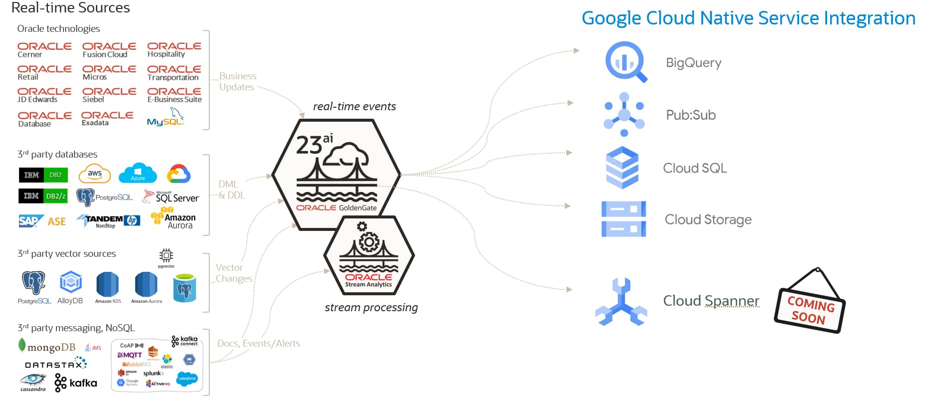OCI GoldenGate integration with Google Cloud native services
