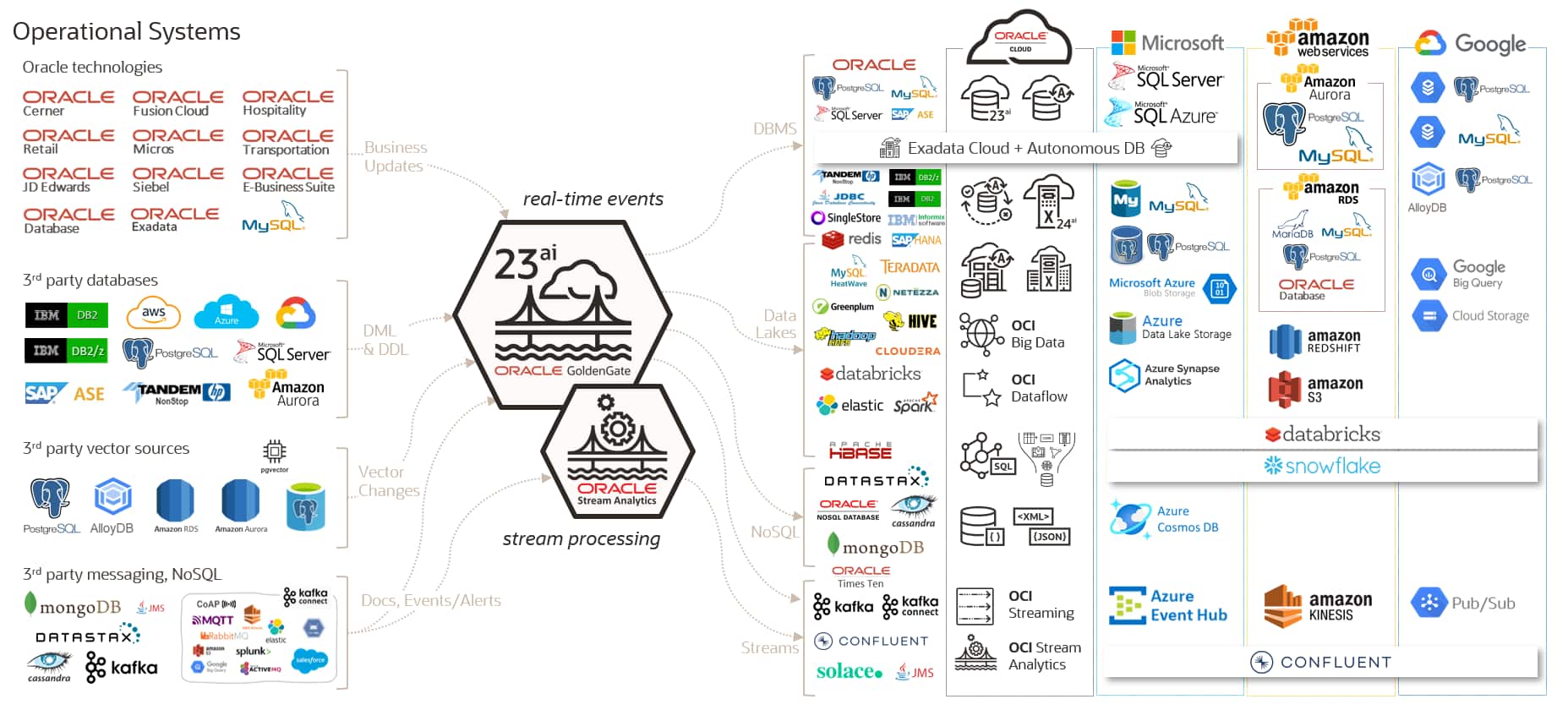 GoldenGate data sources and targets