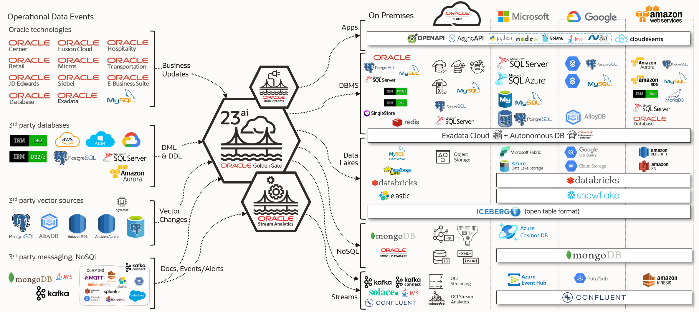 OCI GoldenGate Connectivity Options
