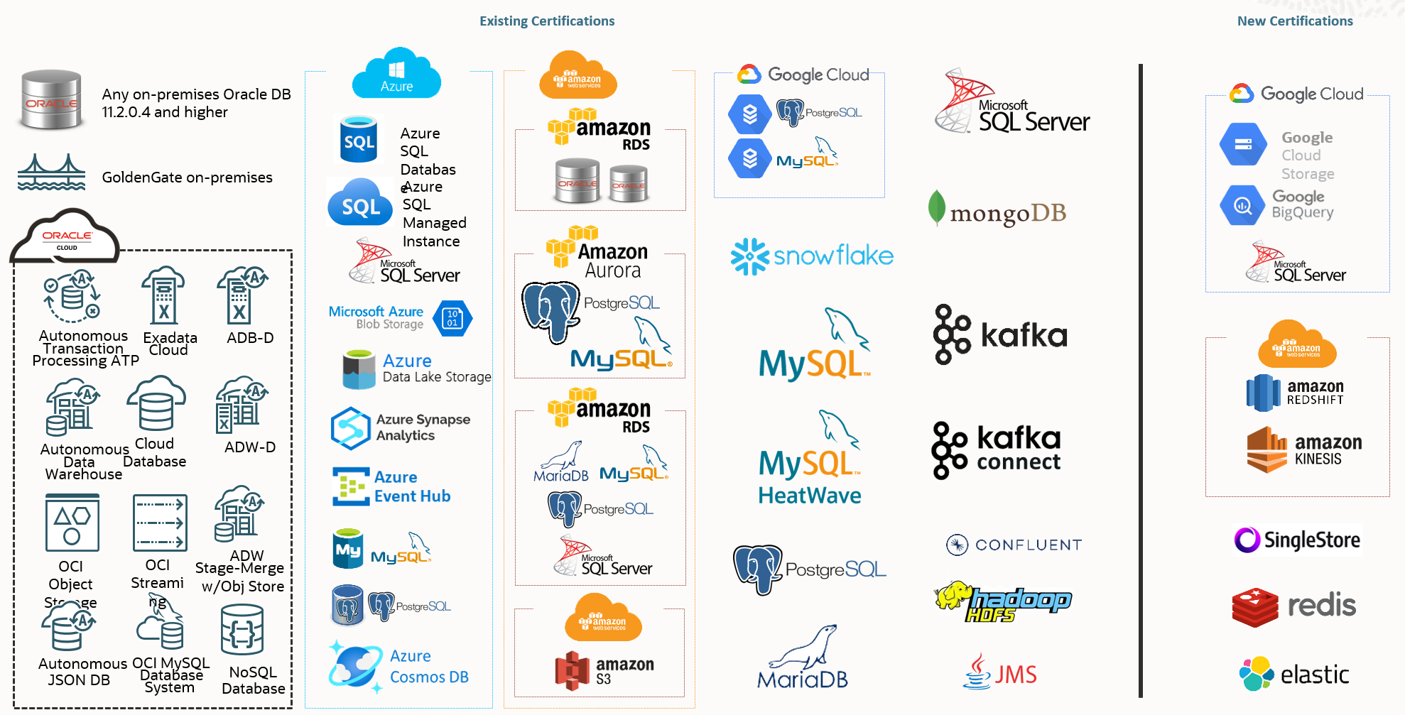 OCI GoldenGate Connections