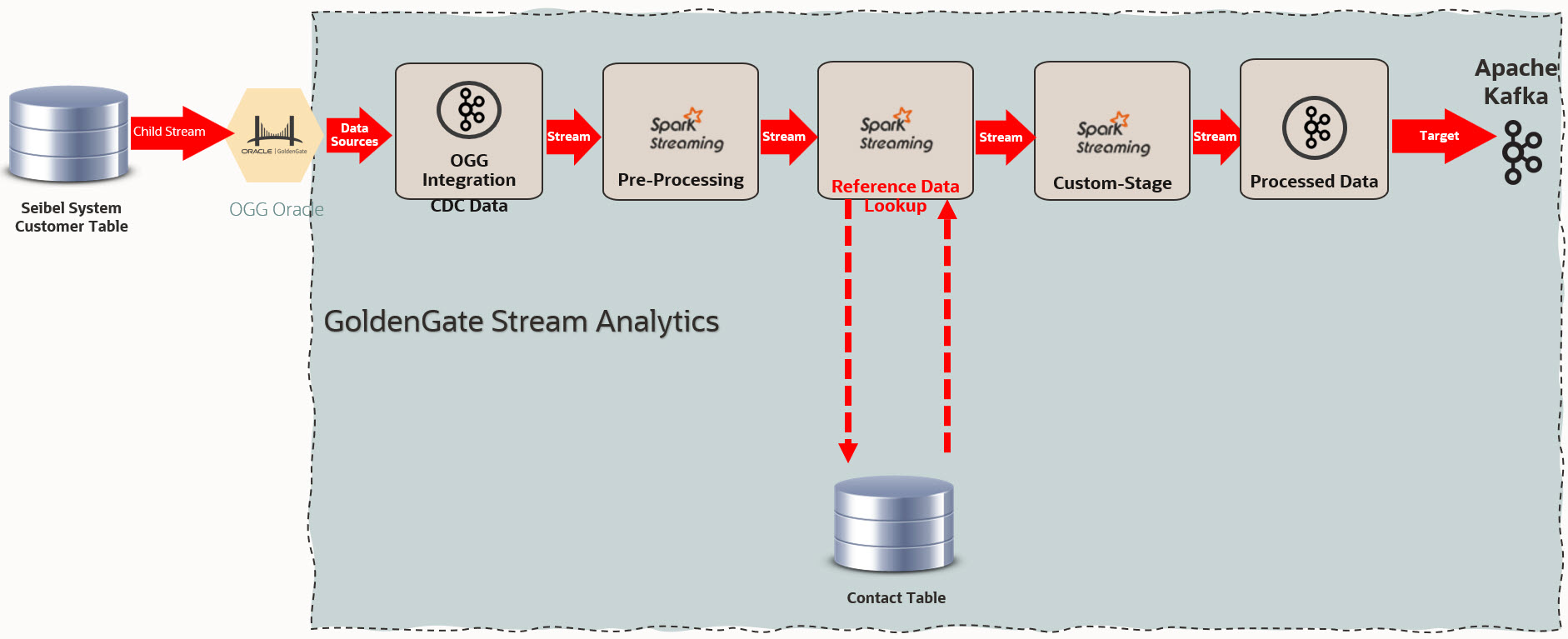 OSA Pipeline with custom-stage and reference data
