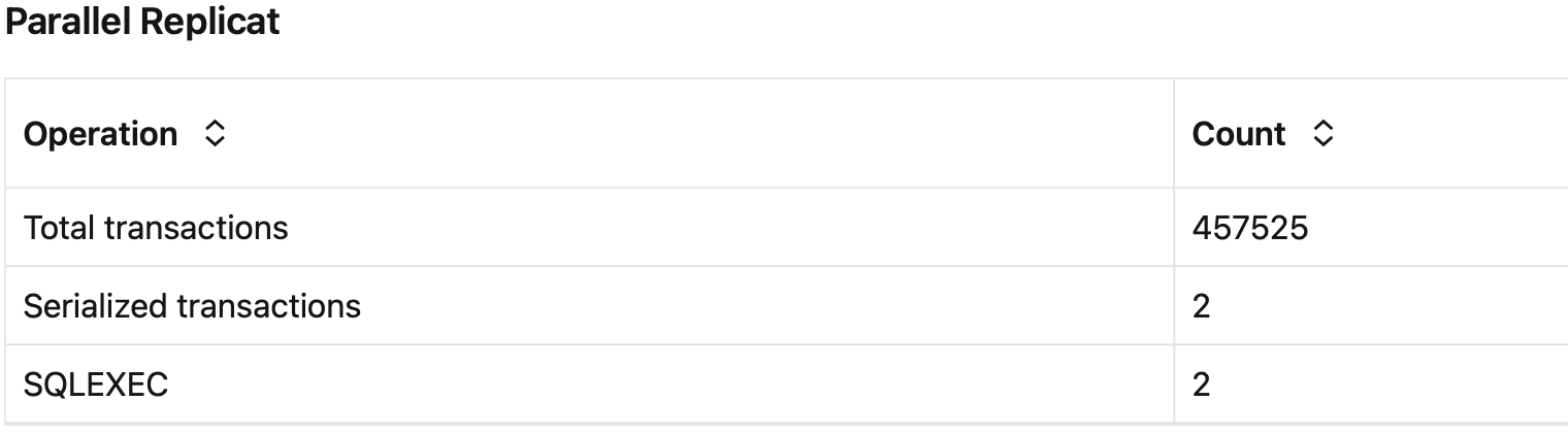 Parallel Replicat serialized transaction