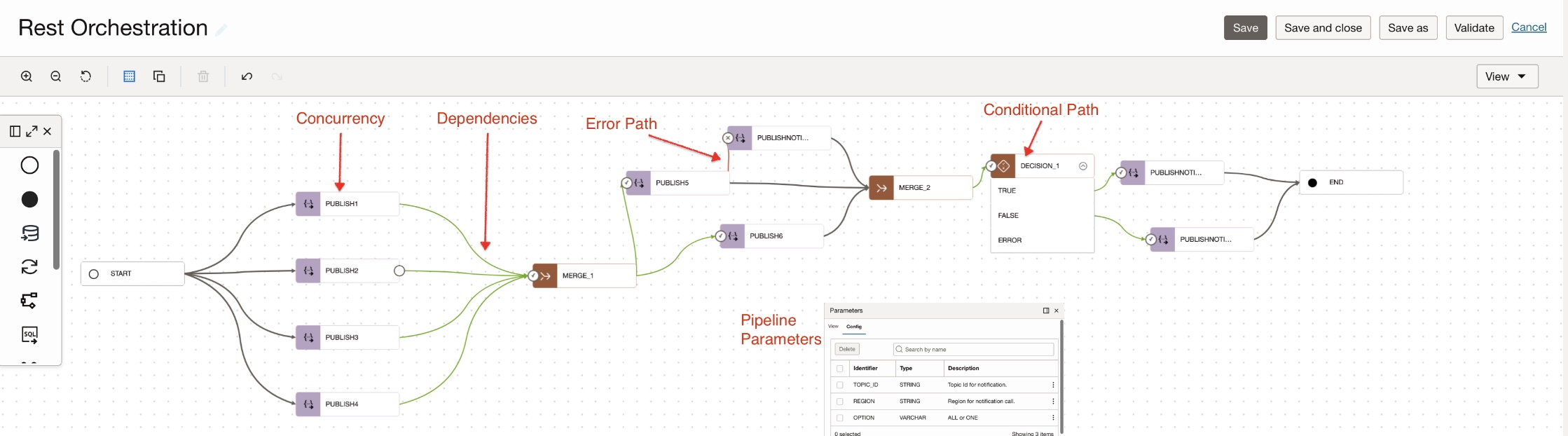orchestration pipeline