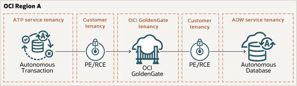 End to end use case: replicating data into ADW from ATP using OCI GoldenGate