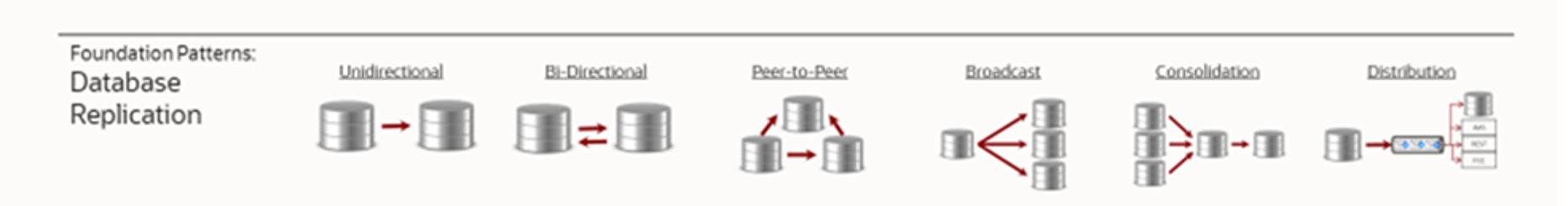 Depicts GoldenGate's supported replication topologies.