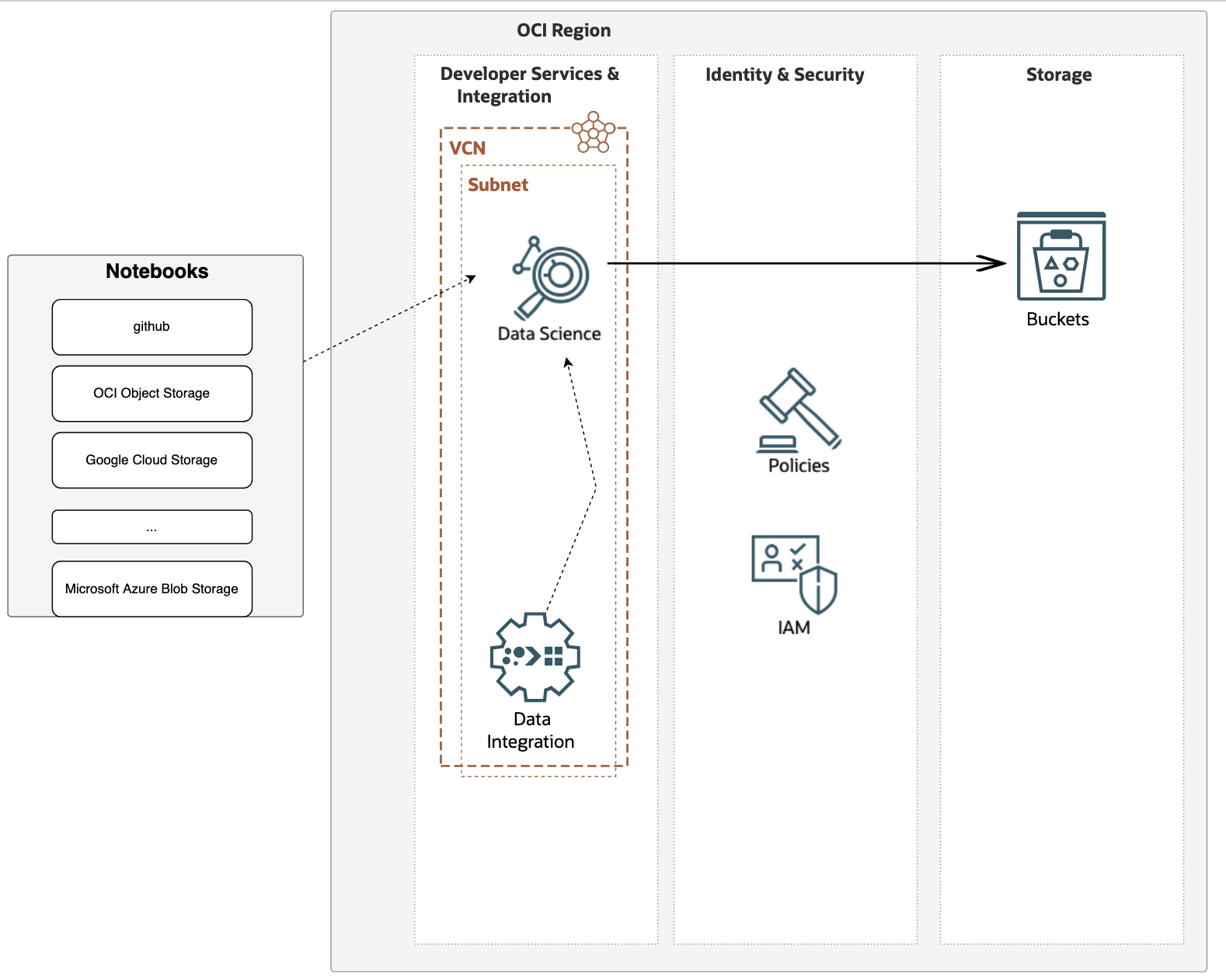 Architecture for using Conda environments