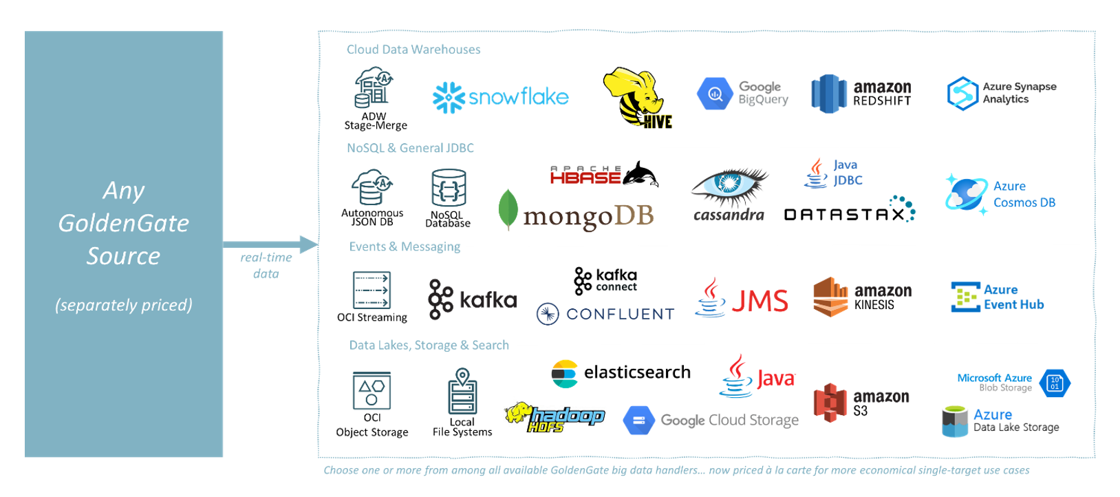 GoldenGate for Big Data Targets