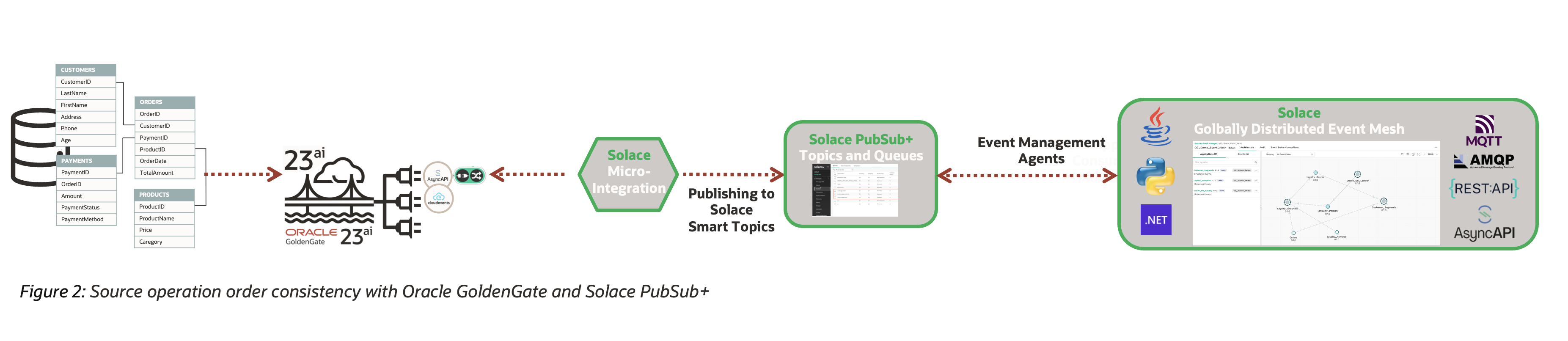 Oracle GooldenGate Solace PubSub+ micro integration
