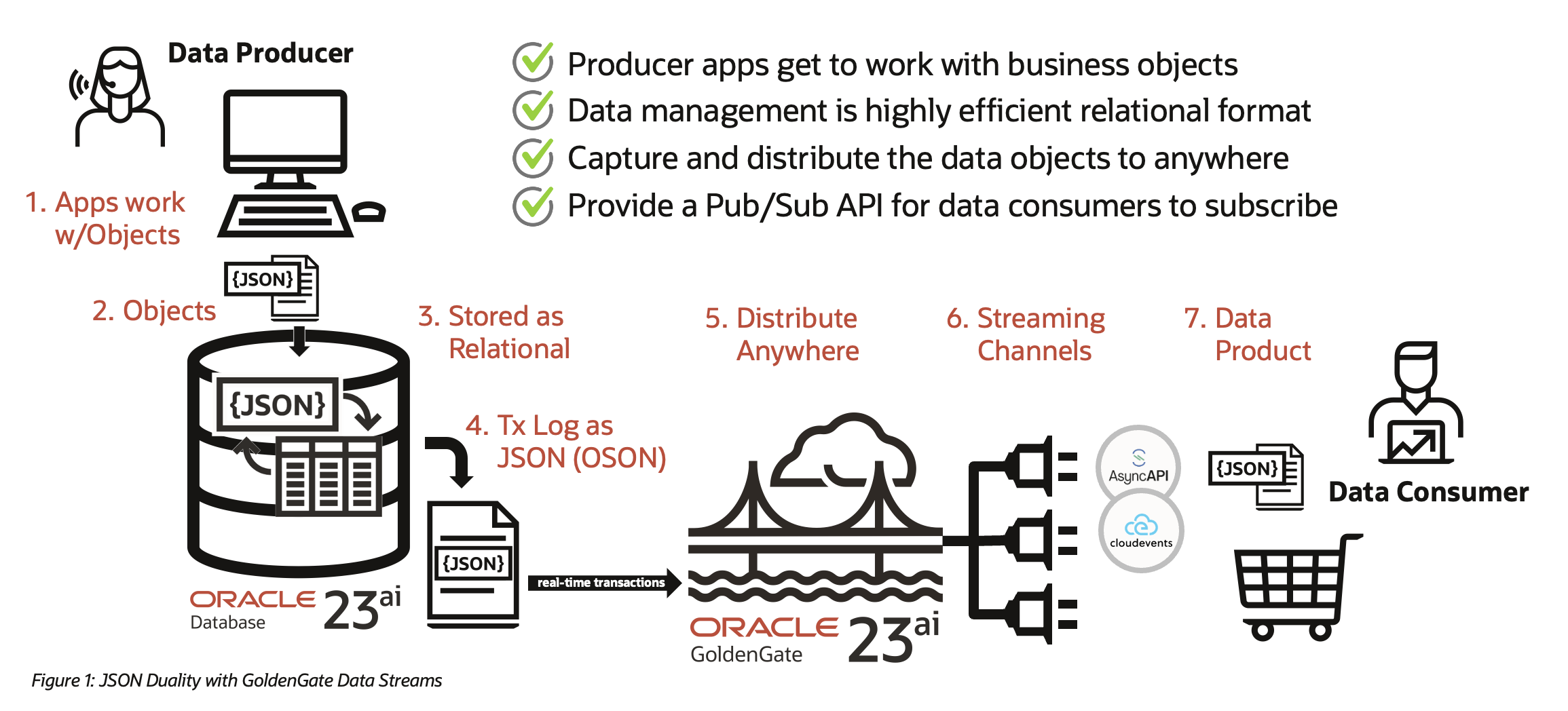 JSON Duality with GoldenGate Data Streams