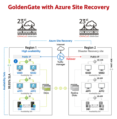 GoldenGate and Azure Site Recovery