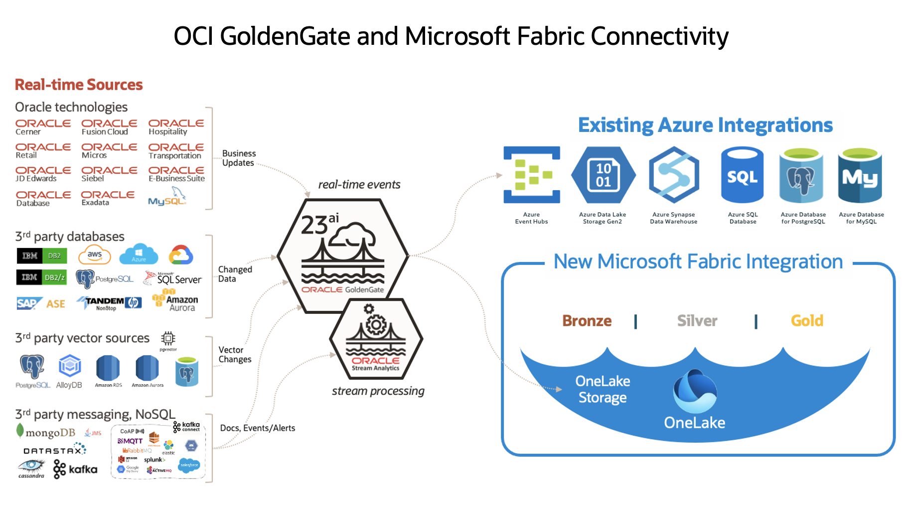 OCI GoldenGate - MSFT OneLake