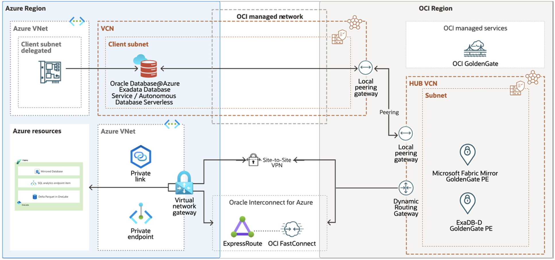 Reference Architecture