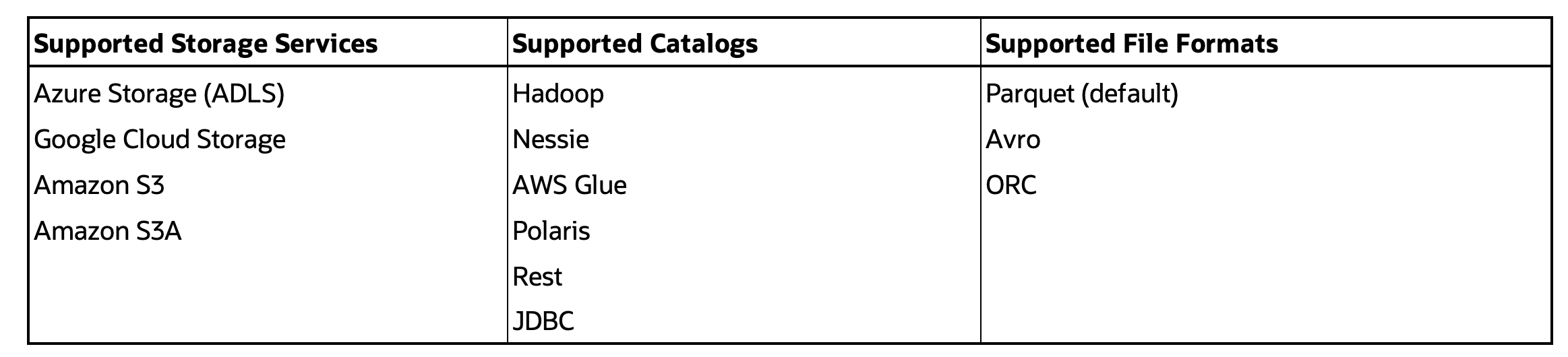Oracle GoldenGate Iceberg Support