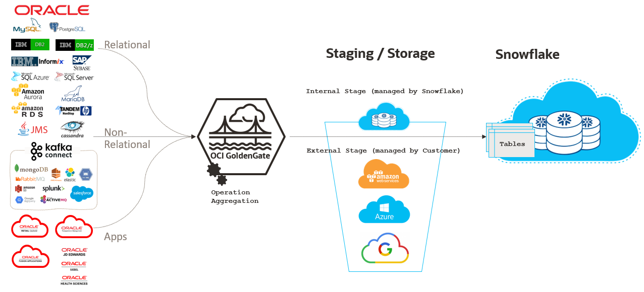 More details about staging mechanisms for Snowflake