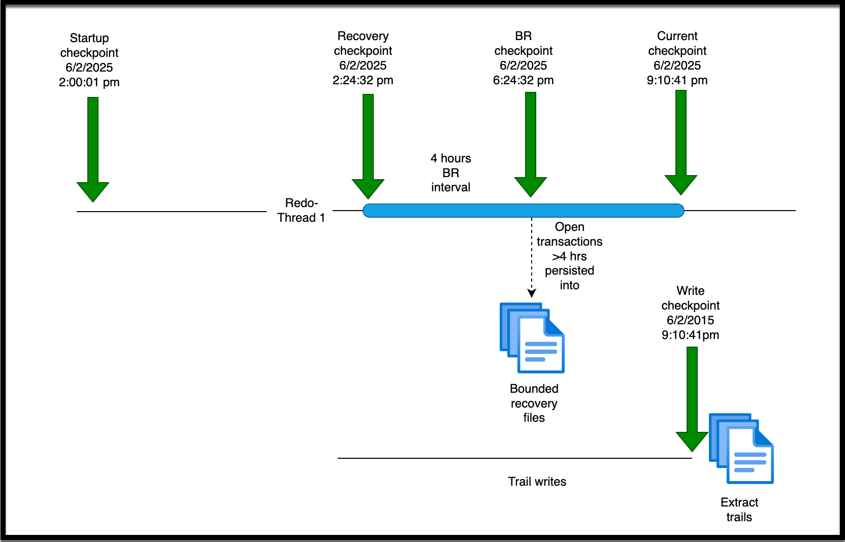 Standard and Bounded Recovery