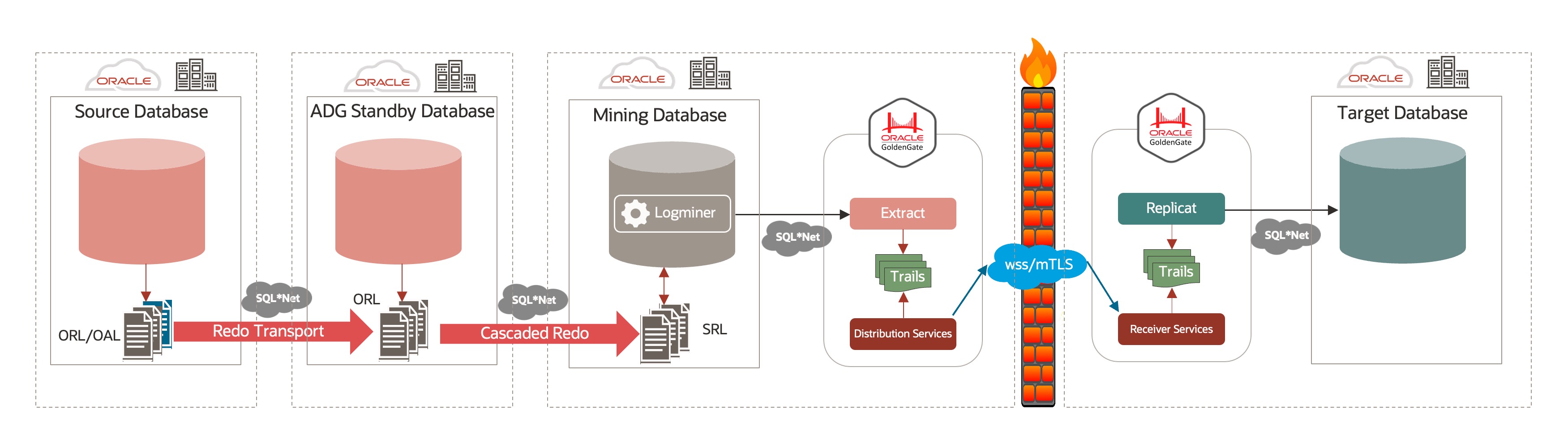Downstream Oracle ADG deployment