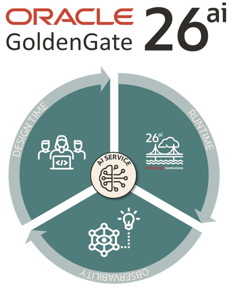 GoldenGate 26ai with Generative AI Microservice