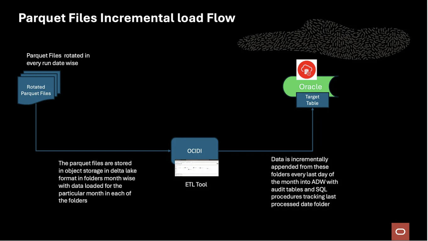Solution Architecture