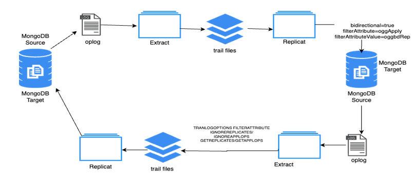 MongoDB Bidirectional Replication
