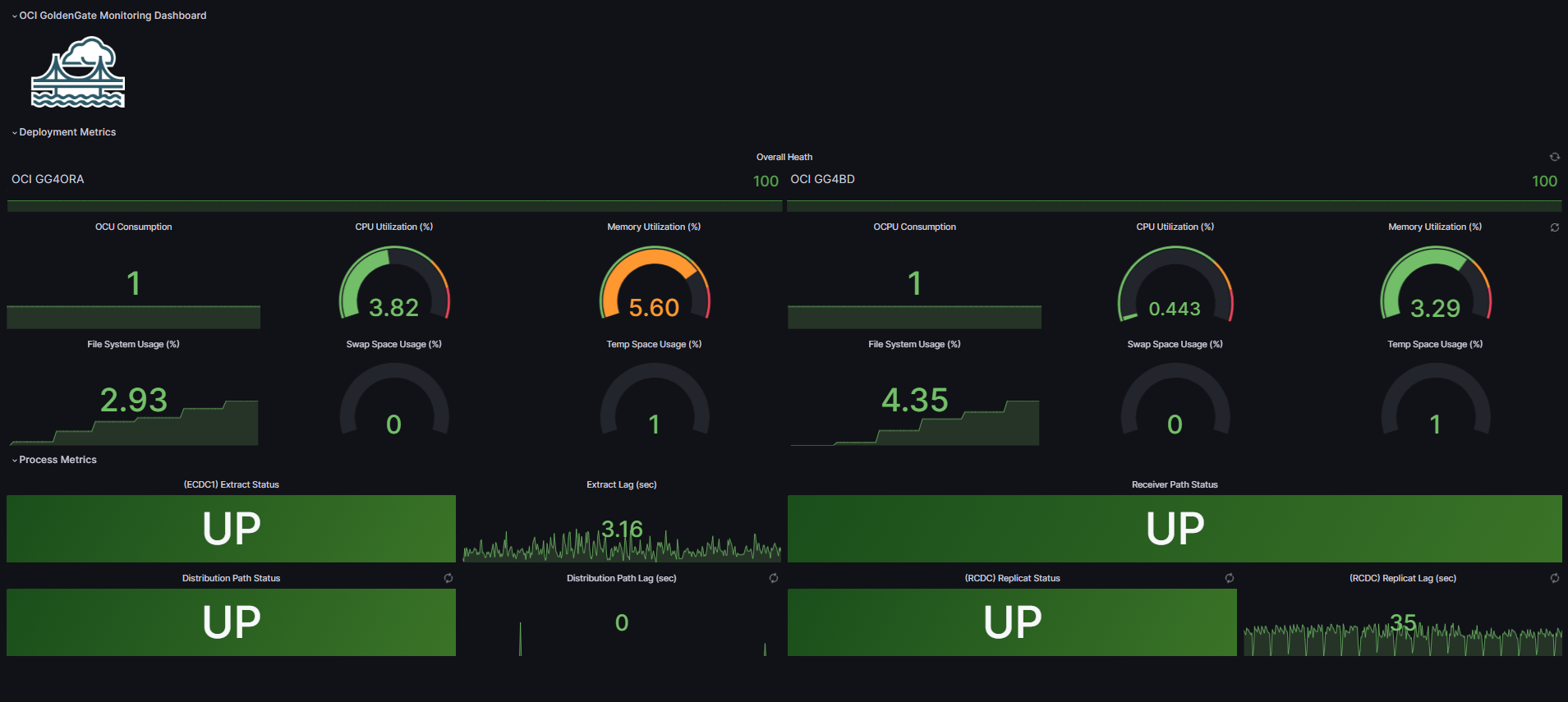 OCIGG Dashboard Final