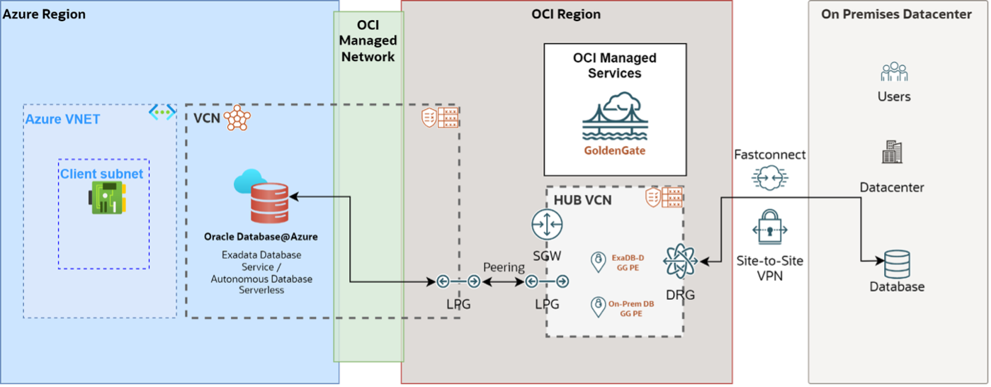 Orace Database@Azure  On-Prem to Cloud Data Synchronization