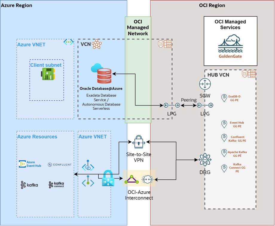 Orace Database@Azure Streaming