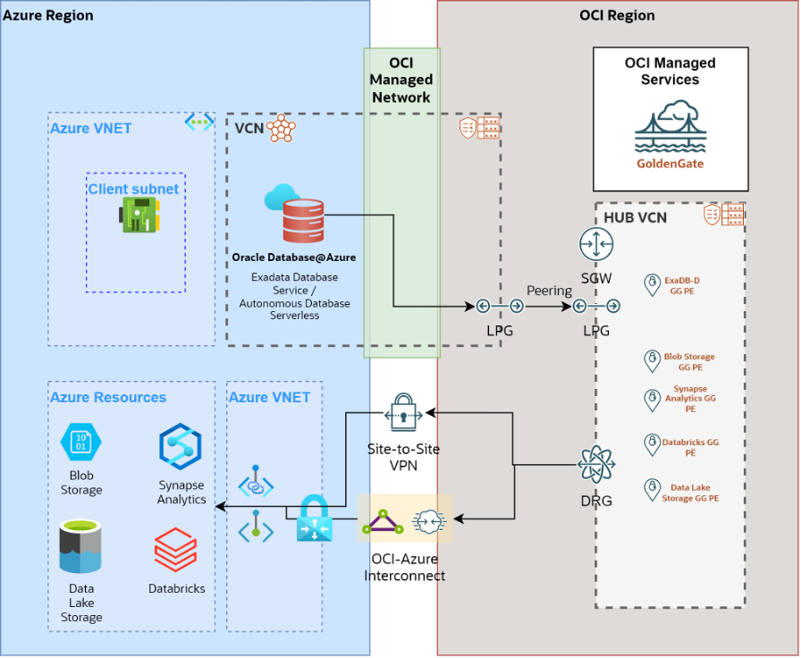 Orace Database@Azure  Data Lakehouse / Analytics