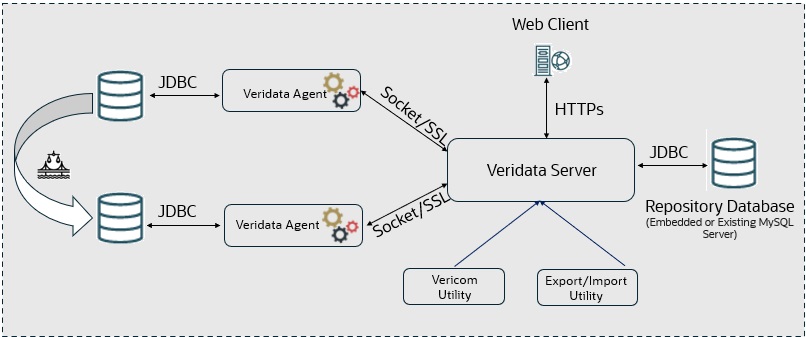 Oracle GoldenGate Veridata 23c Architecture