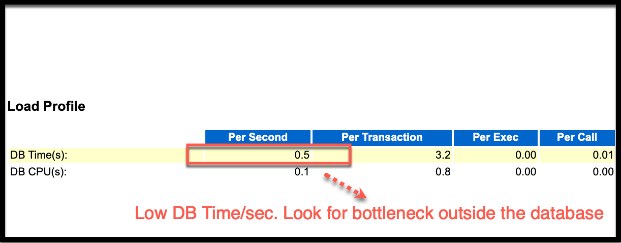 DB Time/sec low. Time to look outside the DB