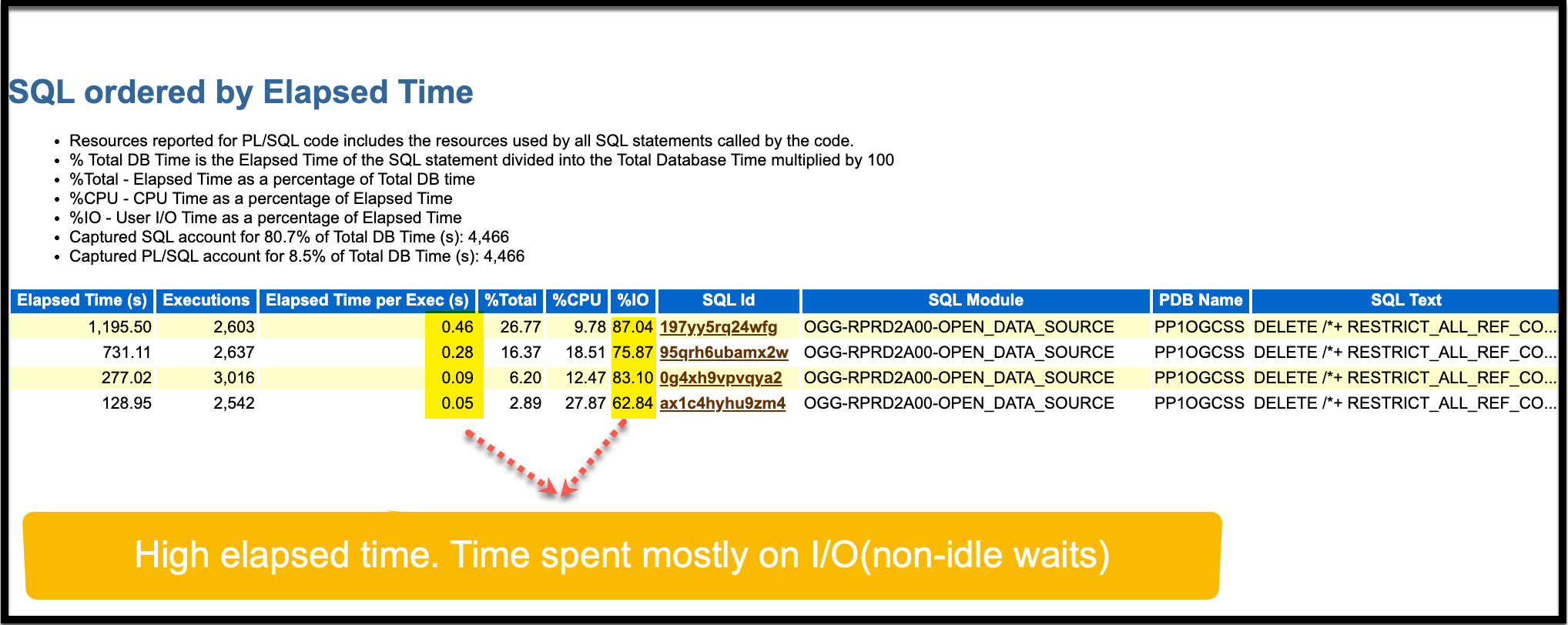 SQL statistics ordered by elapsed time