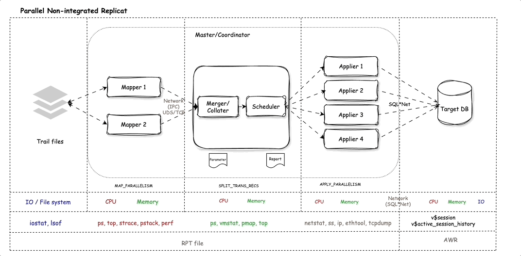 Parallel Non-Integrated Replicat Data Flow