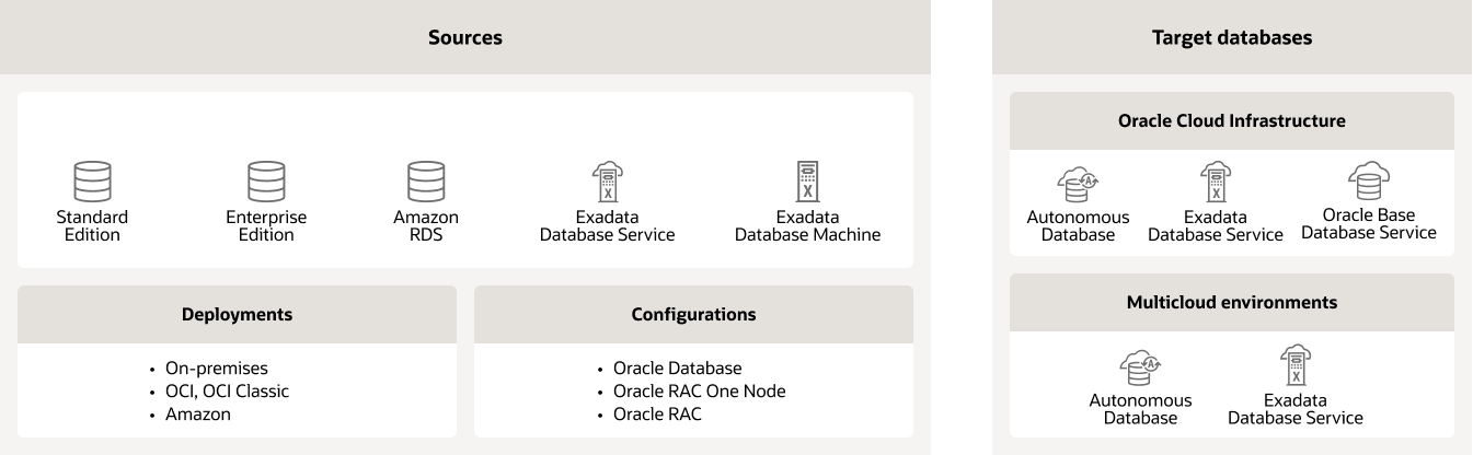 DMS Sources and targets for Database@Azure