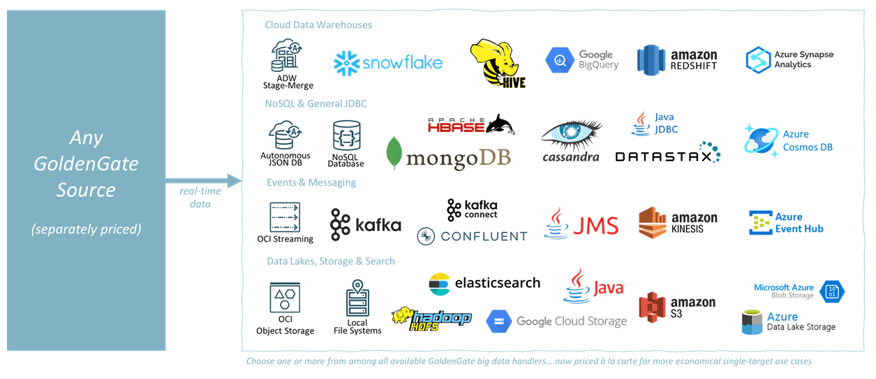 New lower cost pricing for per-Technology Targets in GoldenGate for Big Data!
