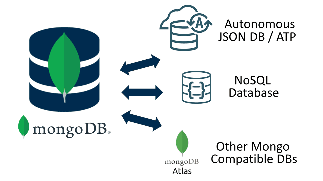 Oracle GoldenGate for zero downtime MongoDB migrations