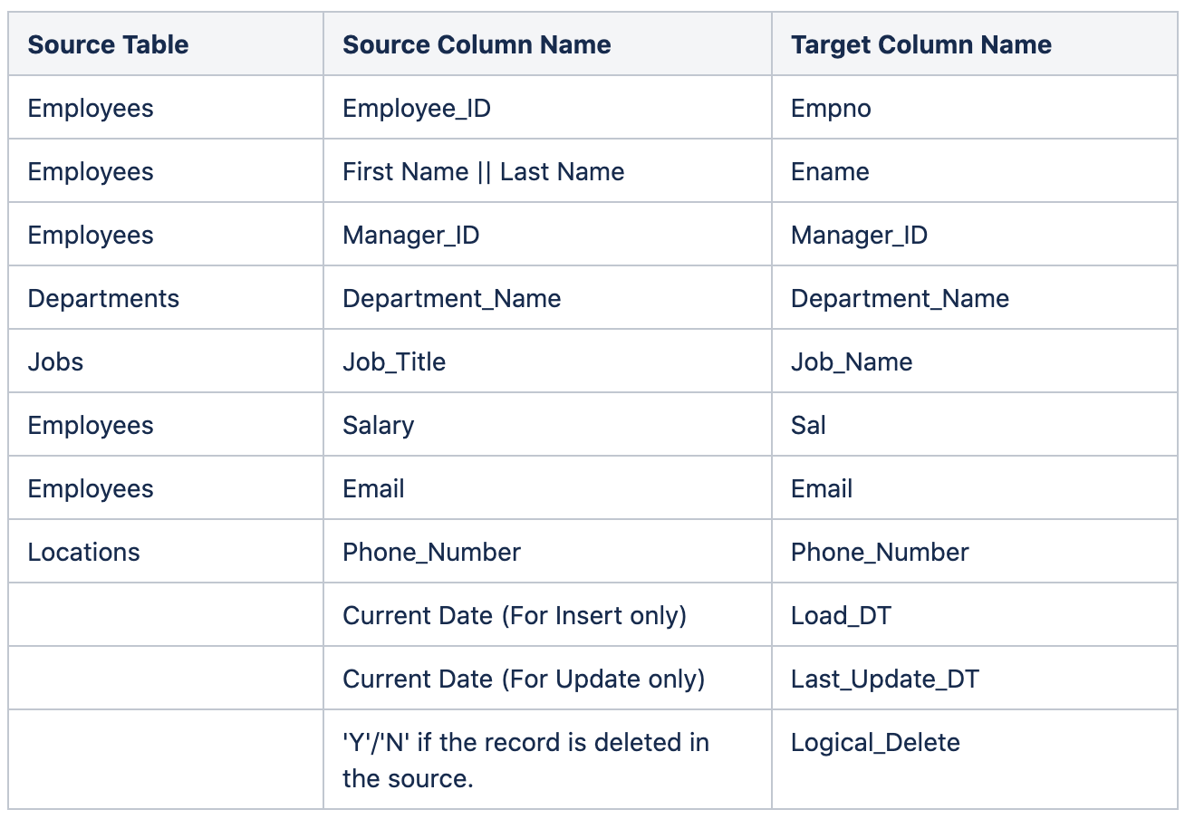 Mapping of source and target