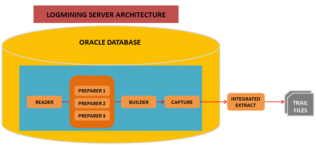 Integrated Extract Architecture