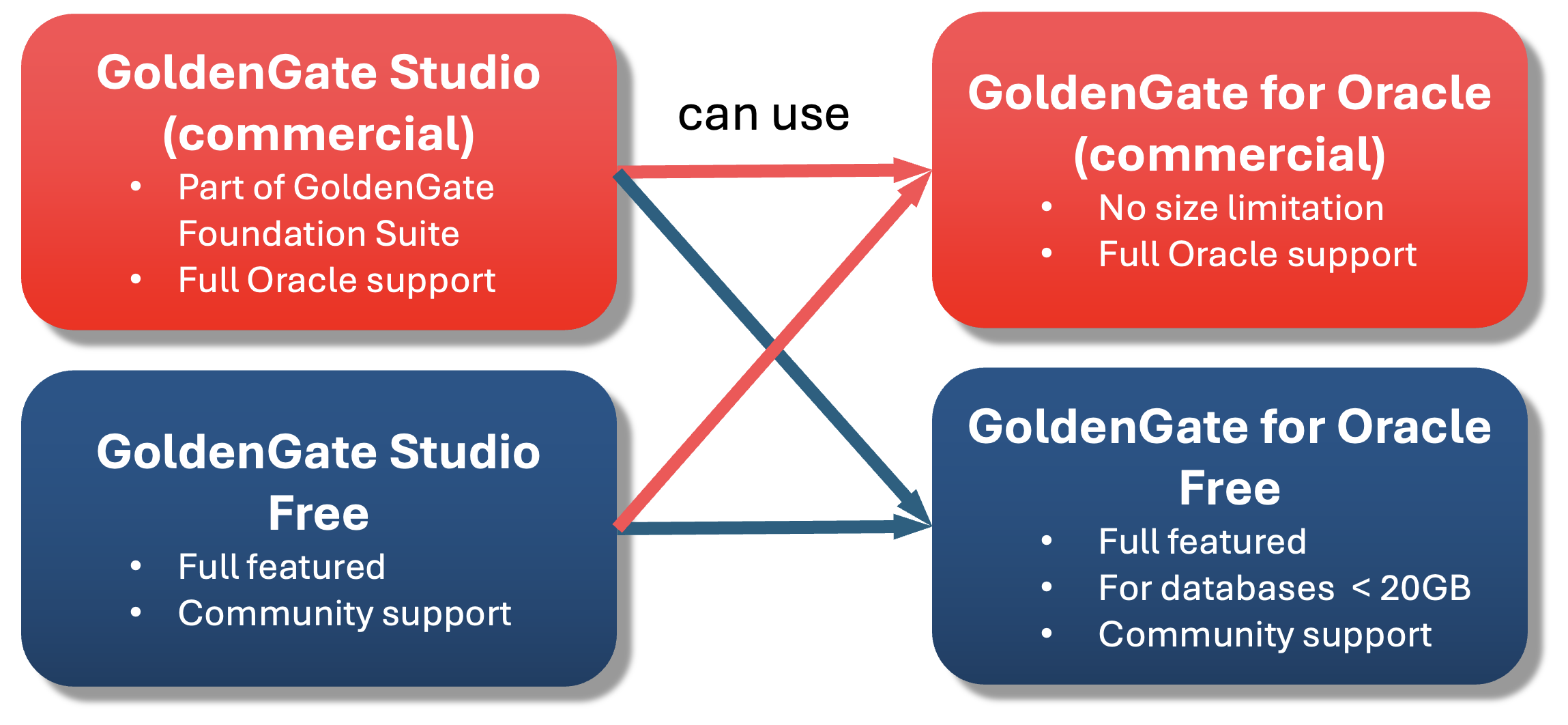 GoldenGate Studio interoperability
