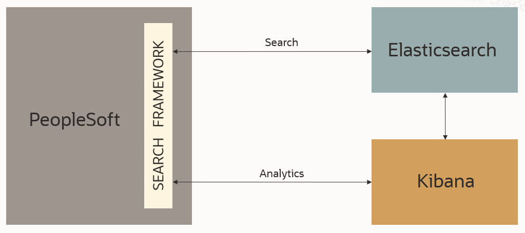 A simplified architecture diagram that illustrates how PeopleSoft applications interact with Elasticsearch (search engine) and Kibana (analytics engine) through the Search Framework. The Search Framework facilitates all interactions related to search and analytics. 