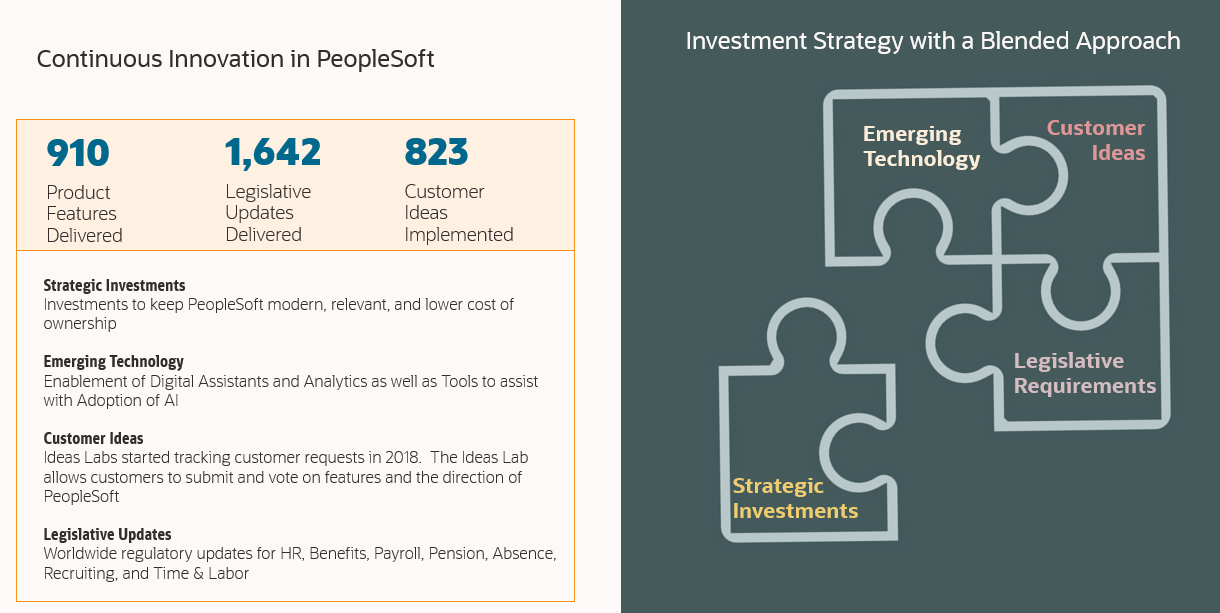 Continuous Innovation in PeopleSoft - 910 Product Features, 1642 Legislative Updates, and 823 Customer Ideas Implemented.  These investments are a blend of strategic investments, legislative updates, emerging technology, and customer ideas.