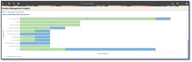 Position Vacancy Insights By Department