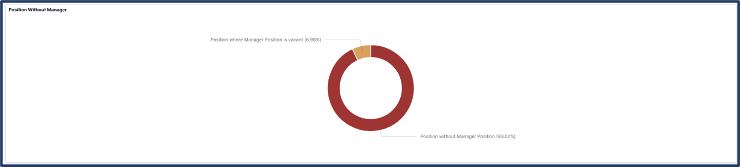 Positions Without Manager